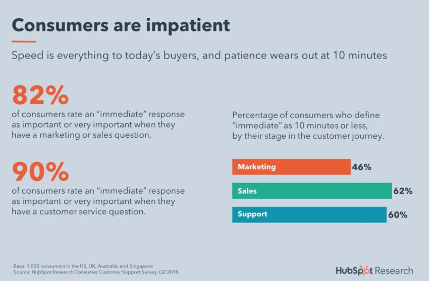 Consumers are impatient - 82% want an "immediate" response