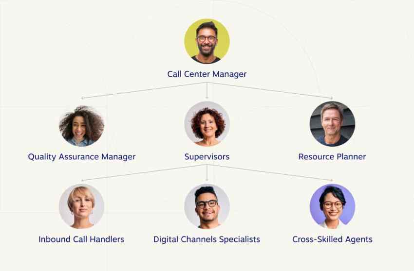 Modern contact center org structure