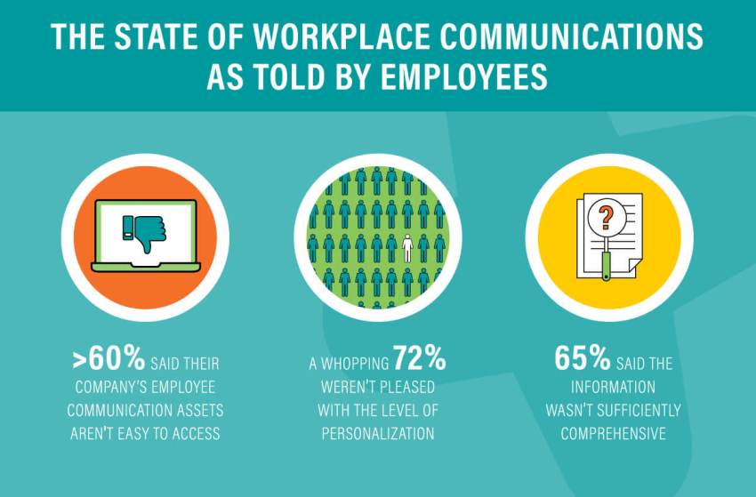 Internal workplace communication statistics - GuideSpark