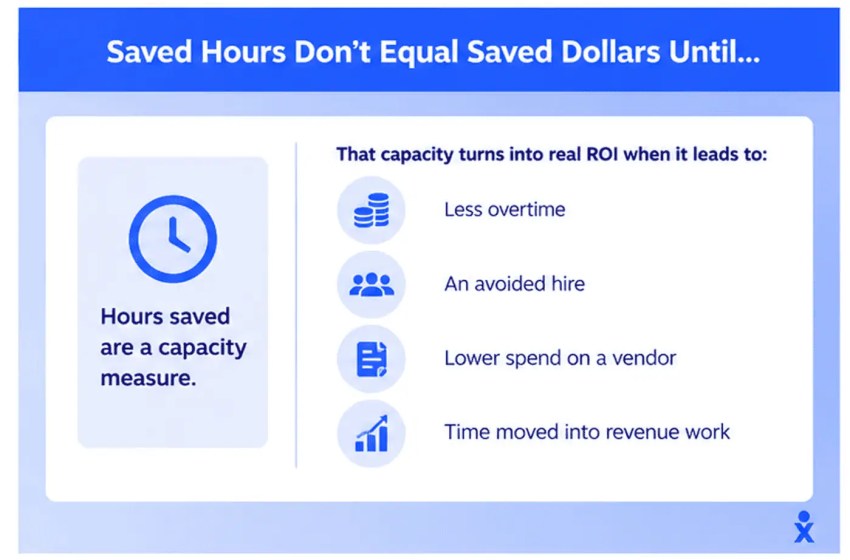 Saved hours don't equal saved dollars until