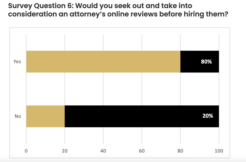 Importance of online reviews for law firms