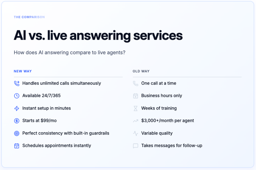 AI vs. live answering services