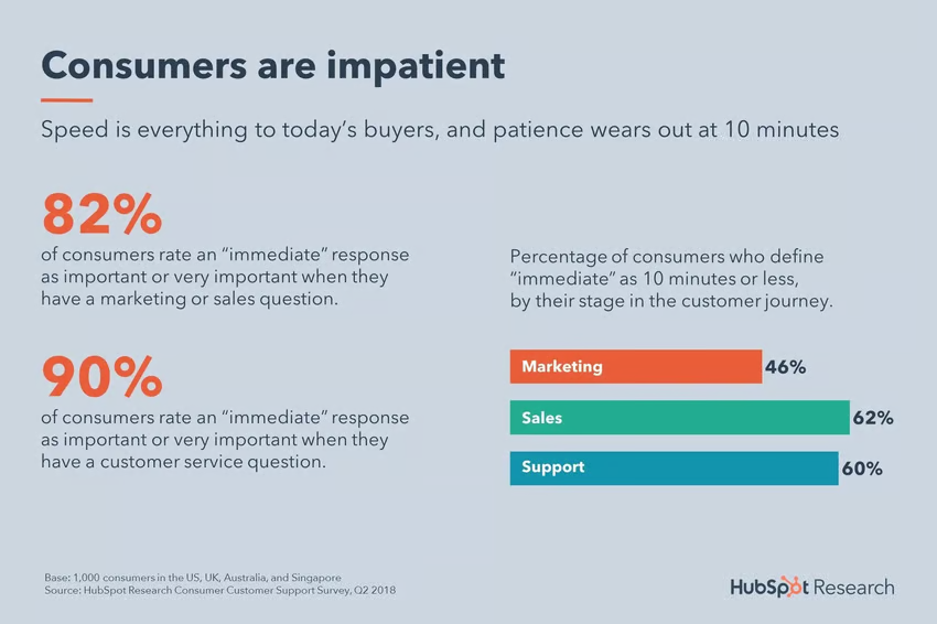 Consumers are impatient: 82% of consumers want an "immediate" response