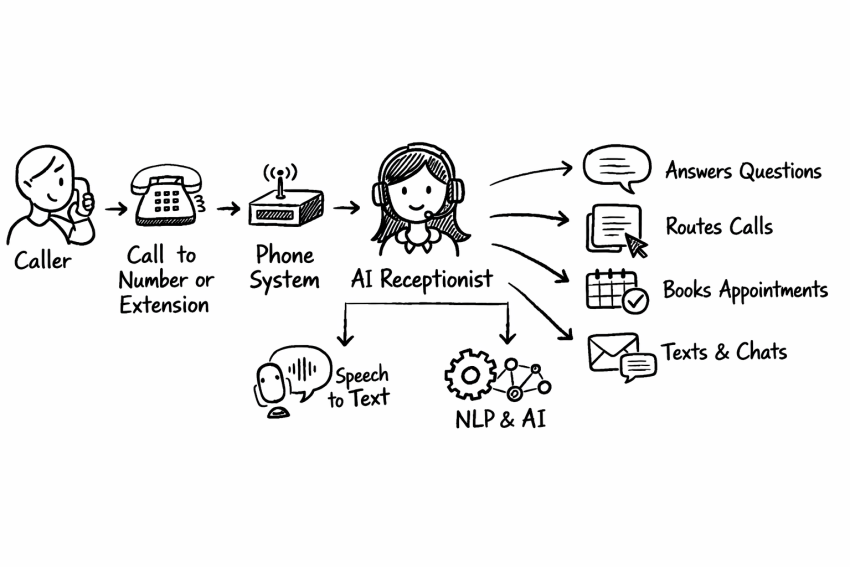 How an AI receptionist works