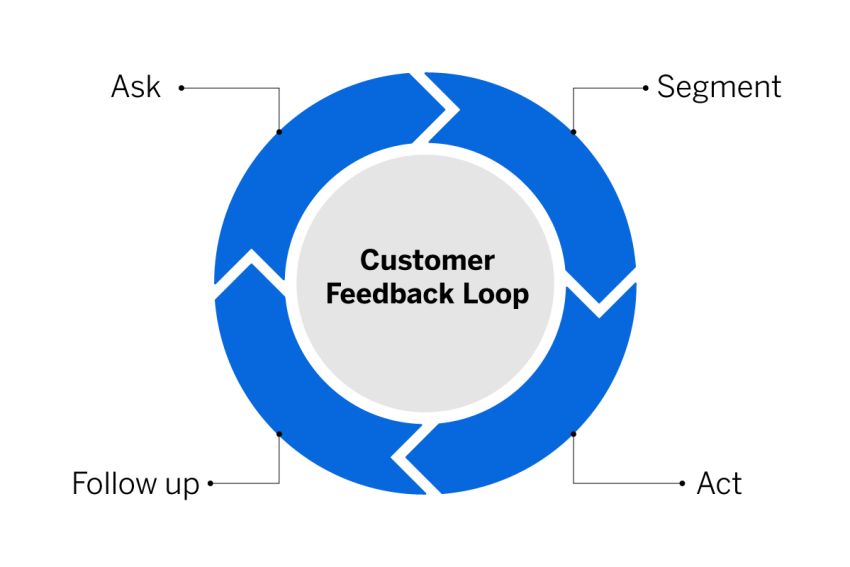 Customer feedback loop