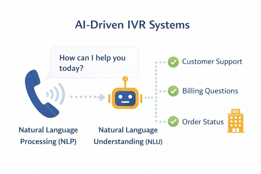 Illustration of an AI-driven IVR system using NLP and NLU to route customer intent to Support, Billing, or Order Status.