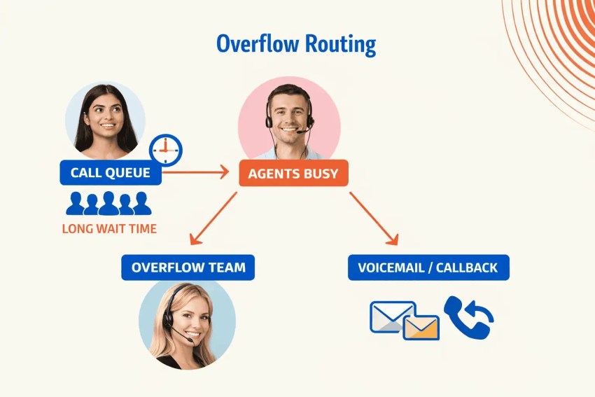 Overflow call routing