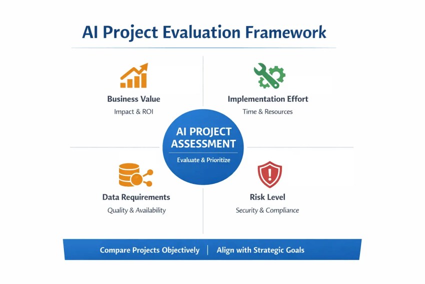 AI project evaluation framework