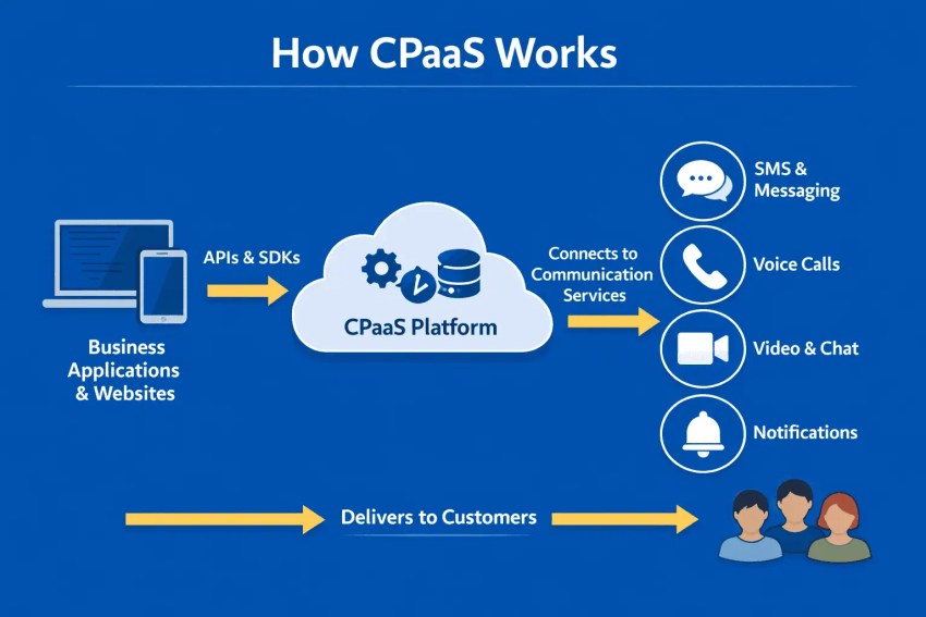 How CPaaS Works