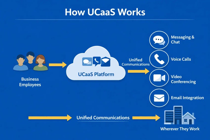 How UCaaS Works