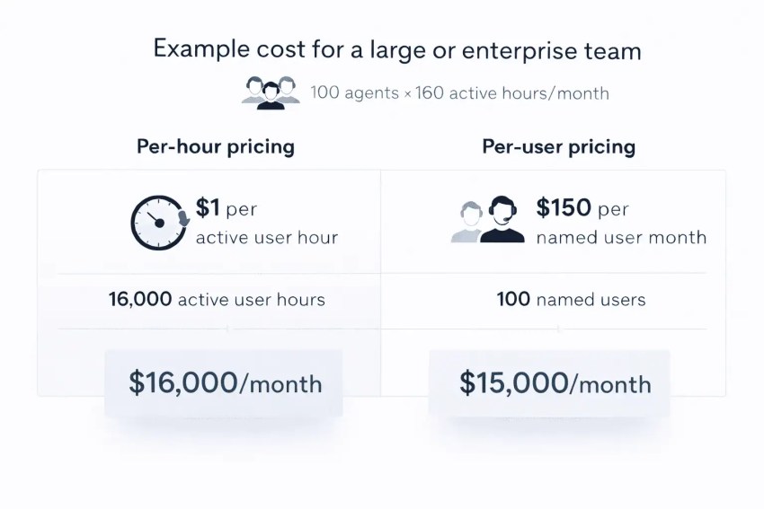 Example cost for a large or enterprise team