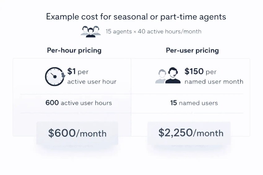 Example cost for seasonal or part-time agents