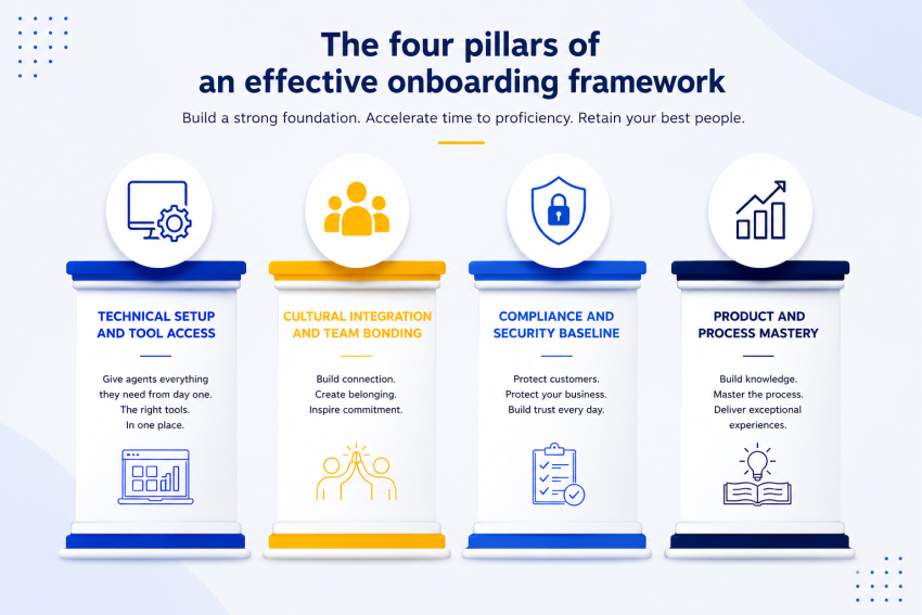 Four pillars of an effective onboarding framework
