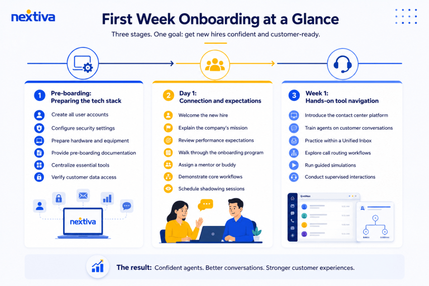 First week onboarding at a glance