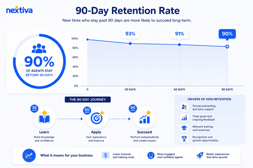 90-day retention rate