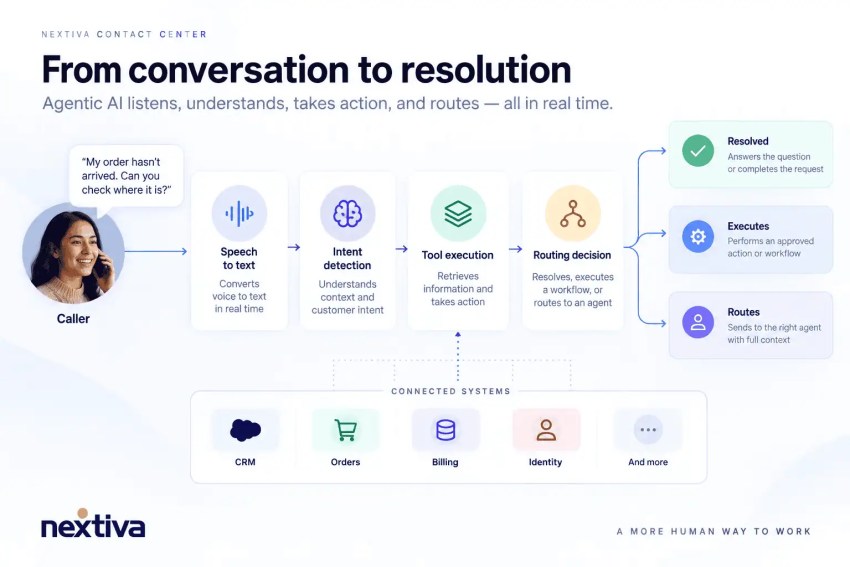 Agentic AI - from conversation to resolution