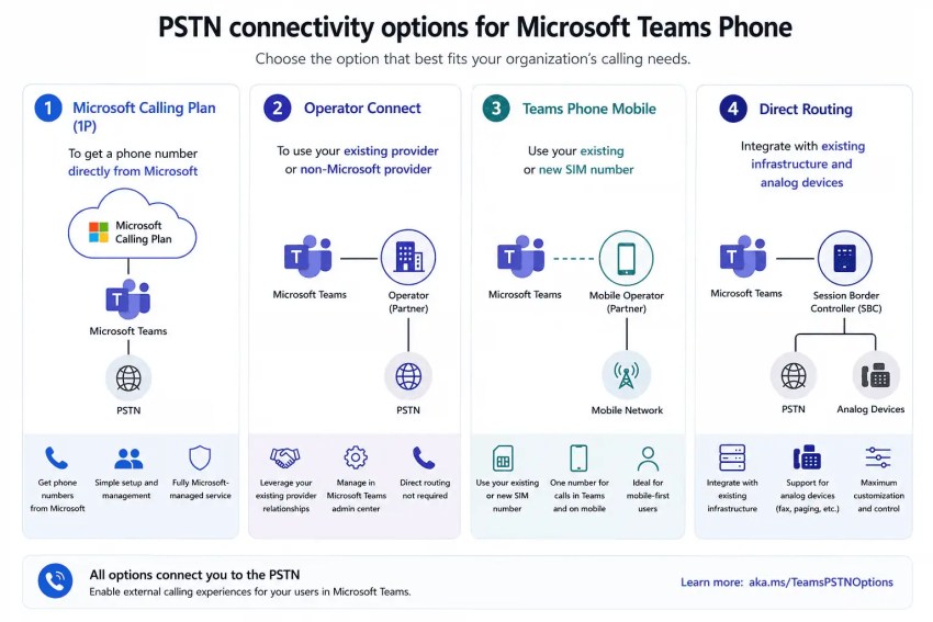 PSTN connectivity options for Microsoft Teams Phone