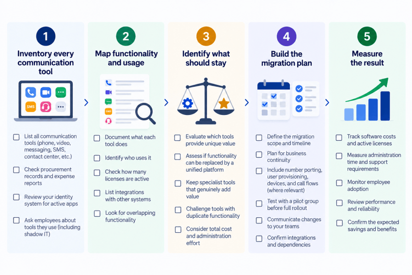 How to Plan a Consolidation Migration in 5 Steps