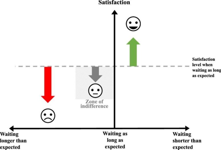 Customer satisfaction vs. waiting times