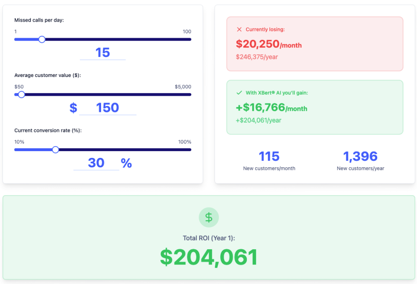 Nextiva XBert - How Much Do Missed Calls Cost You? Screenshot of ROI calculator