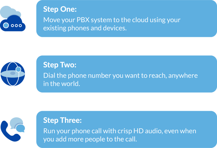 Three steps to use SIP Trunking