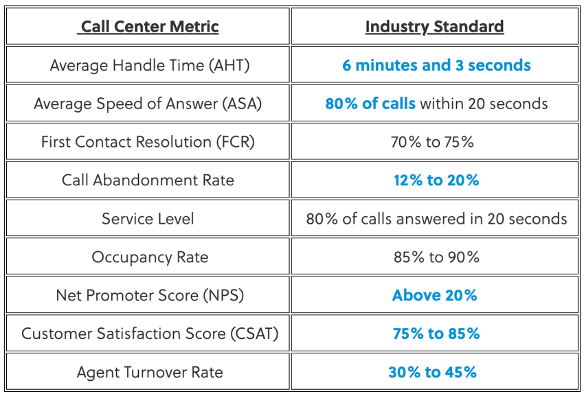Average handle time across industries