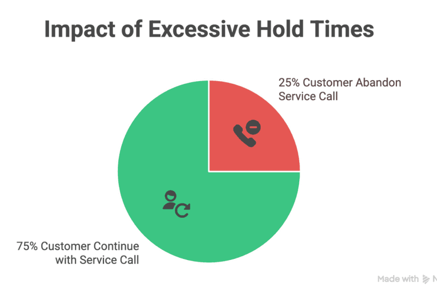 Impact of Excessive Hold Times