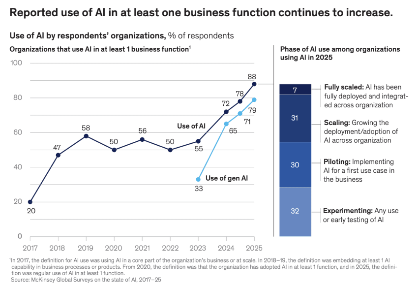 Reported use of AI in at least one business function continues to increase (McKinsey)