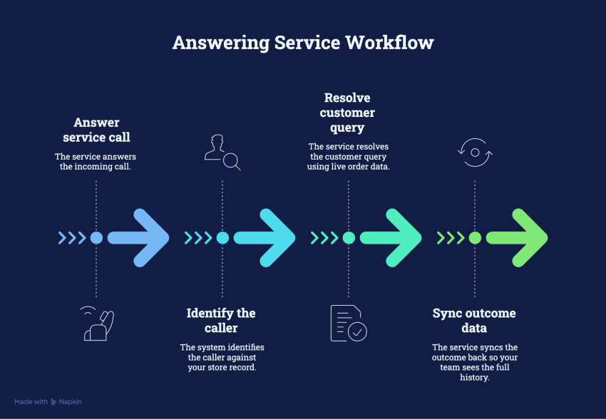 Answering service workflow