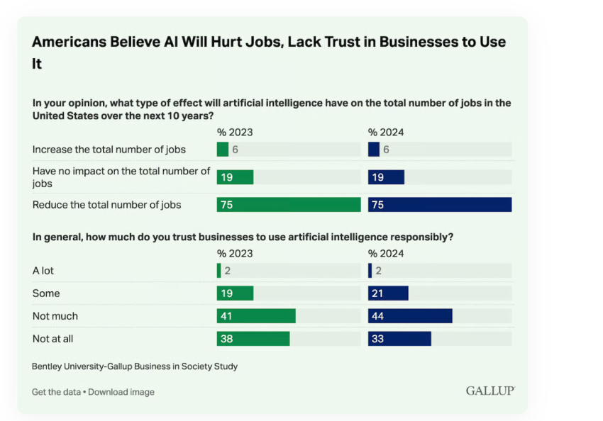Gallup stat on AI.