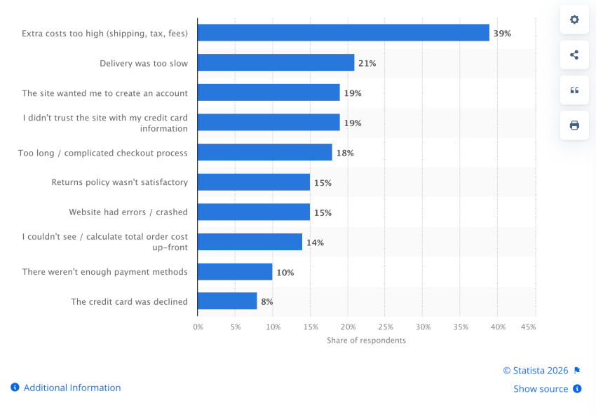 Statista bar chart showing Main reasons why consumers abandon their orders during the checkout process in the United States in 2025