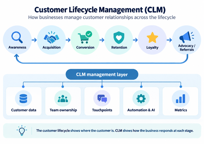 Customer Lifecycle Management at a glance: how businesses manage customer relationships across the lifecycle