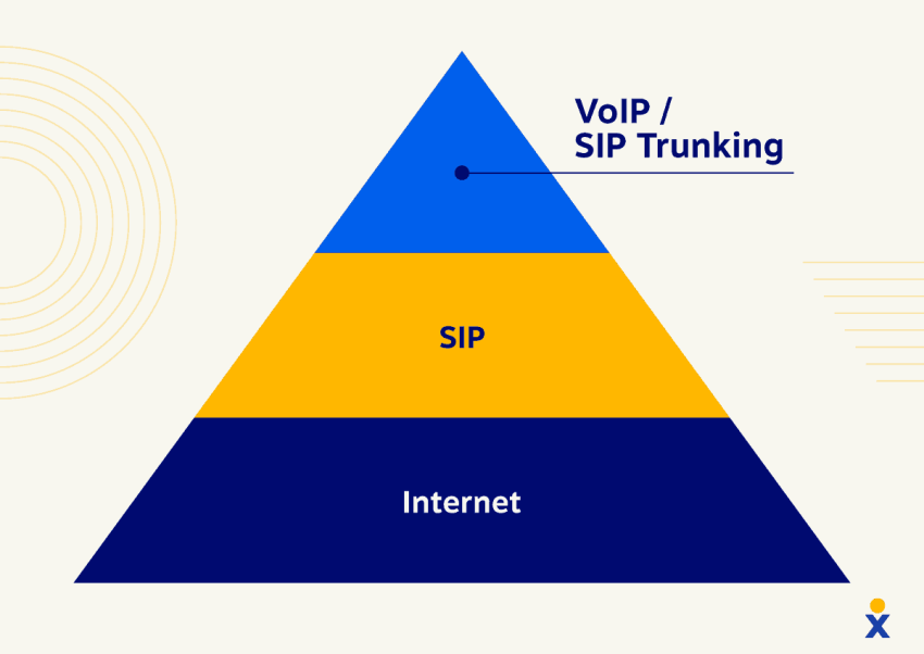 SIP Trunking & VoIP