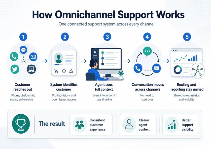 How Omnichannel Support Works