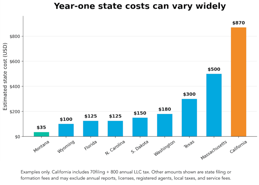 Year One State Costs Can Vary Widely