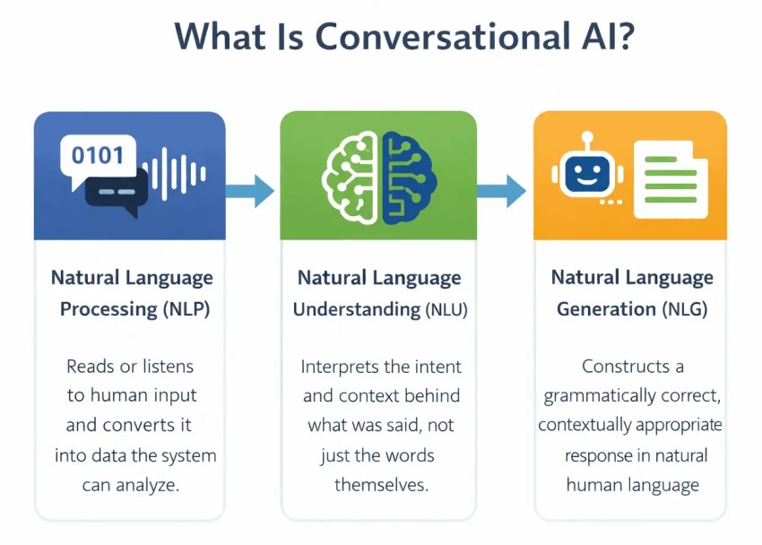 What is conversational AI? NLP, NLU, NLG