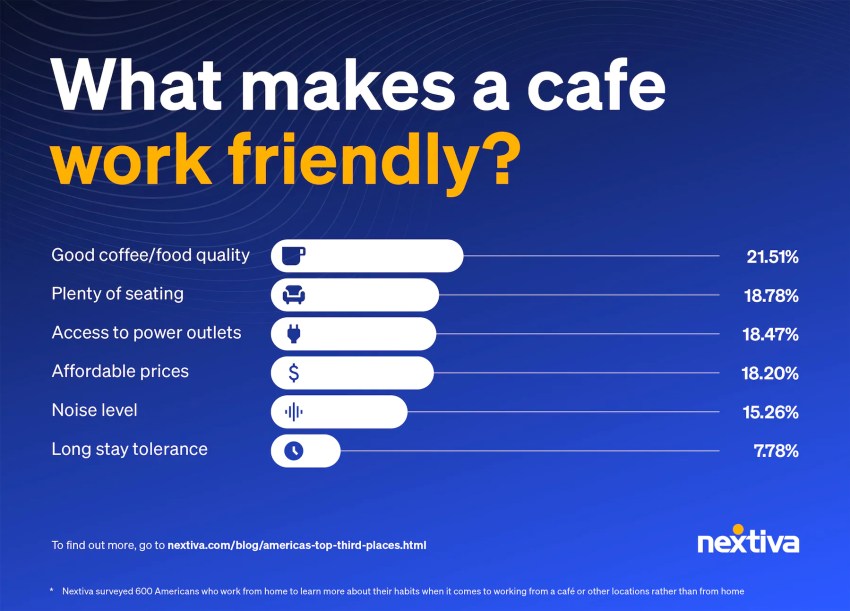 Bar graph showing what makes a cafe work friendly