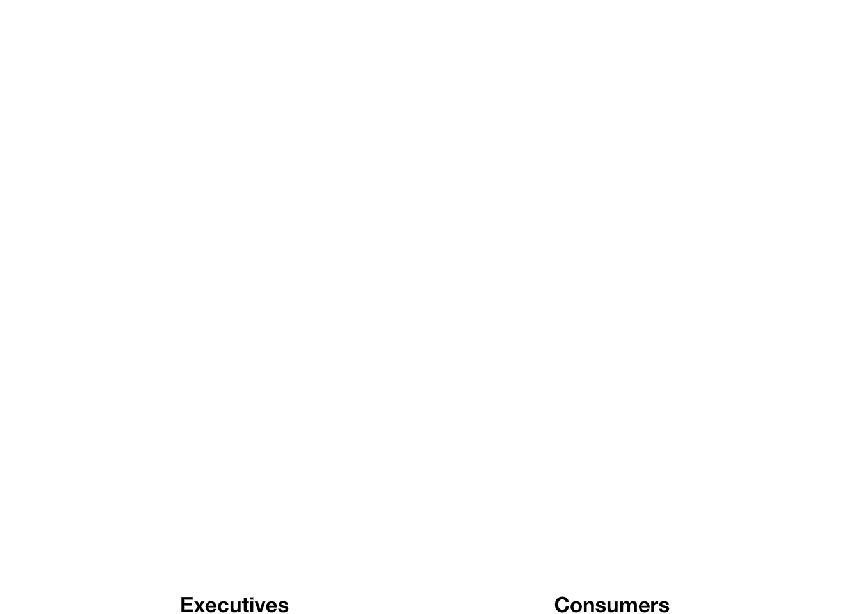 CX executives overestimate loyalty