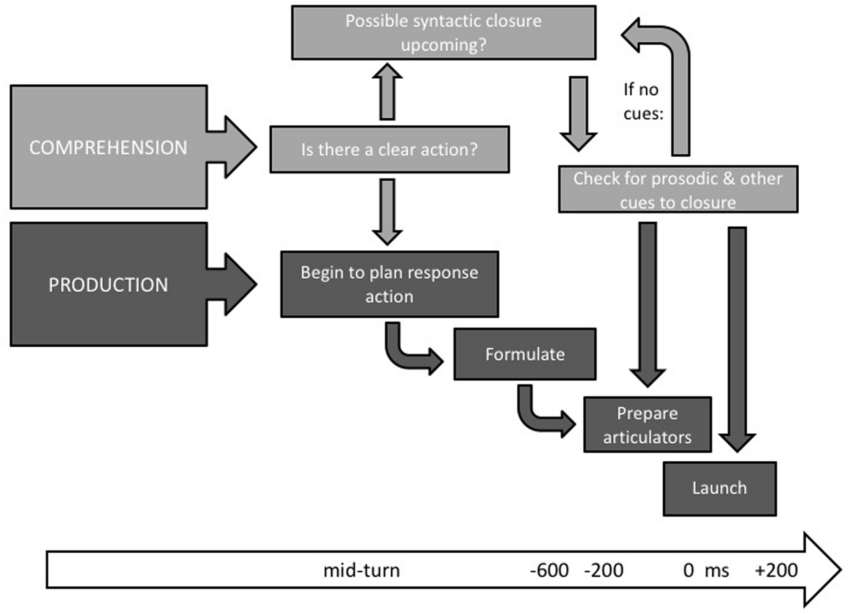 Diagram of the interleaving of comprehension and production in the recipient of an upcoming turn