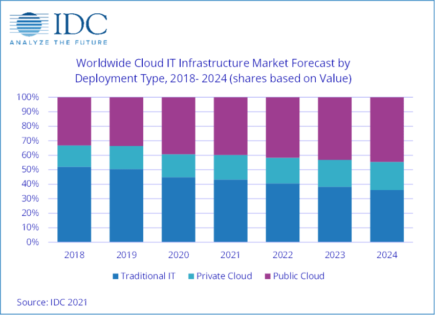 Cloud infrastructure spending versus on-premises forecast (IDC)