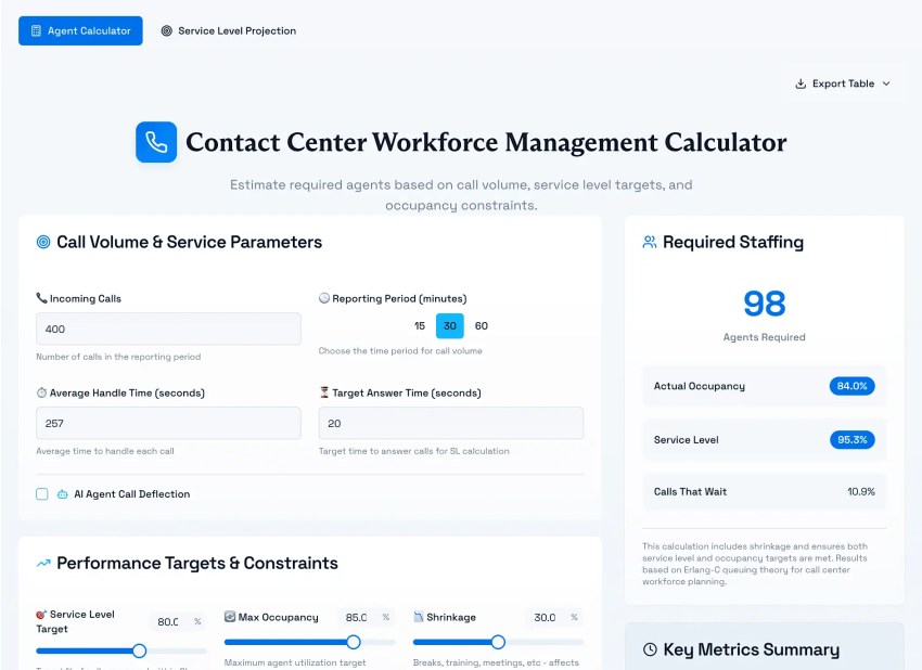 Nextiva's contact center staffing calculator.