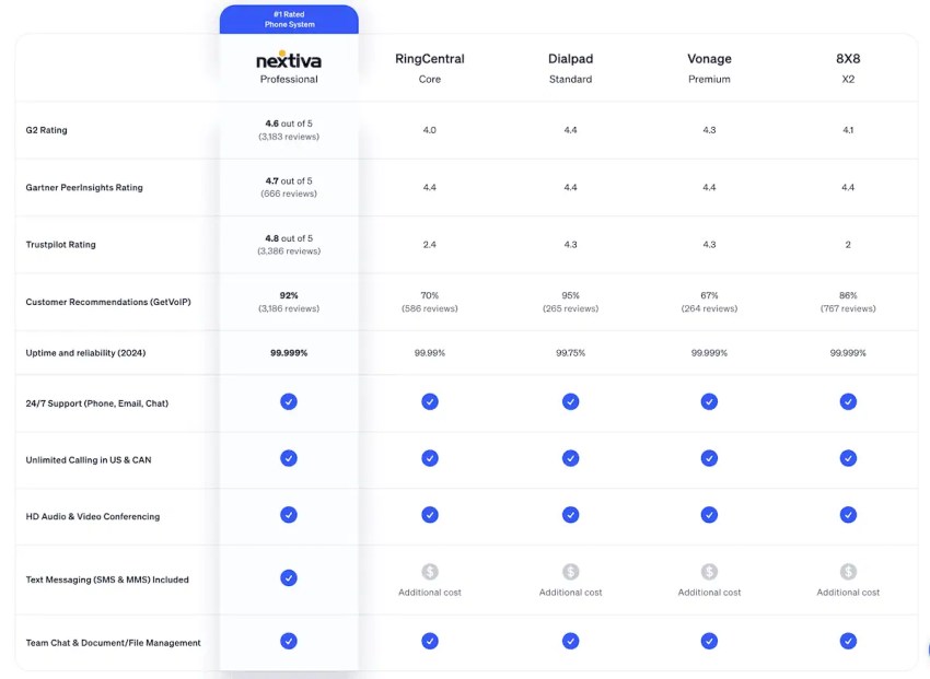 Nextiva is the top choice among VoIP services