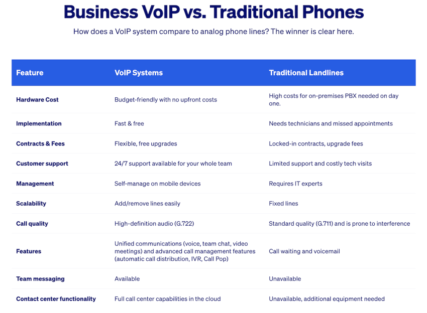 Business VoIP vs. Traditional Phones