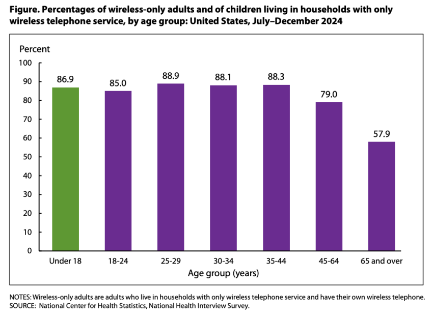 Bar graph showing that 78.7% of U.S. adults now live in wireless-only households without a landline