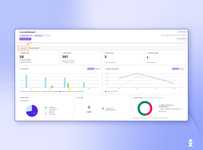 A Dialpad dashboard screenshot tracks inbound contacts by queue, covering AI agents, phones, and chat in healthcare call center software.