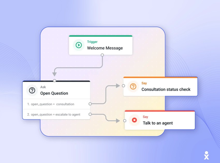 A diagram displays a conversational AI flow with welcome, questions, and escalation steps for Talkdesk