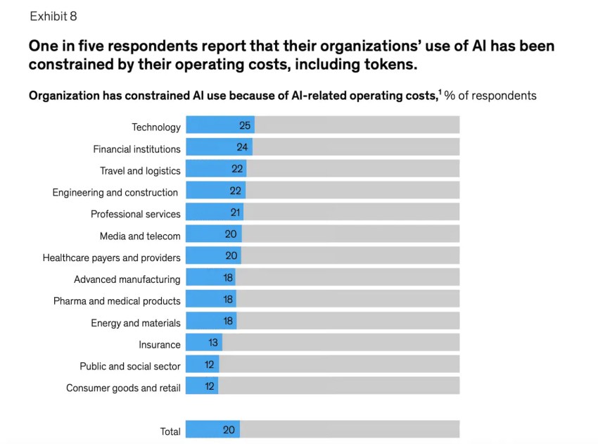 Bar graph showing that one in five organizations has cut back on AI use due to running costs.