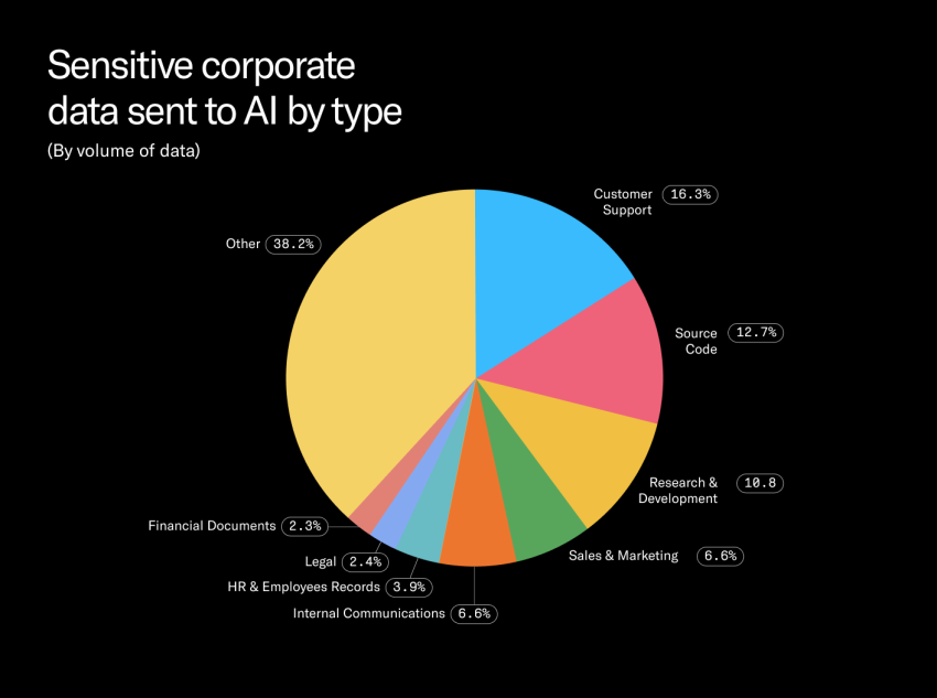 Pie chart showing sensitive corporate data sent to AI by type