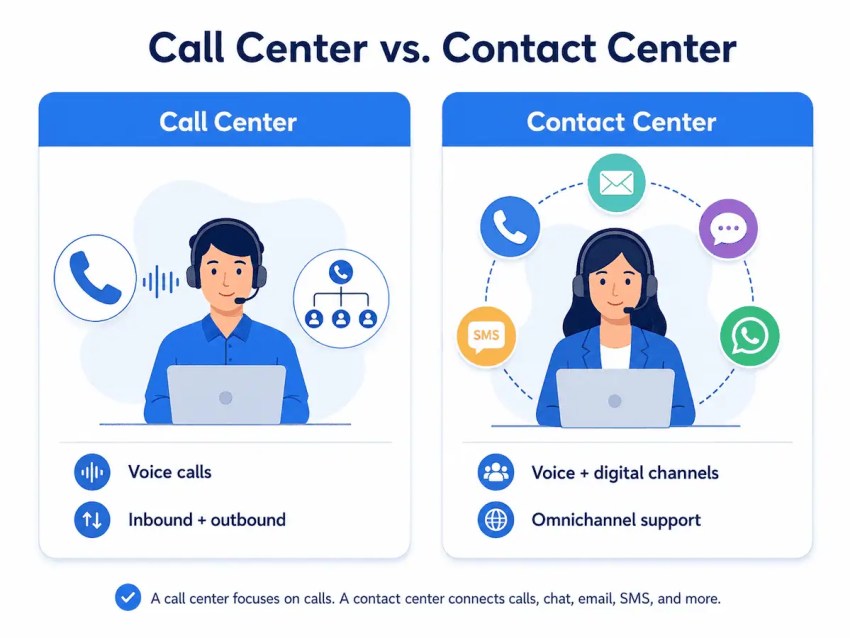 Call centers vs. contact centers