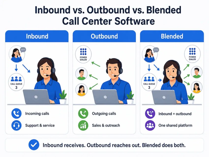 Inbound vs. outbound vs. blended call center software